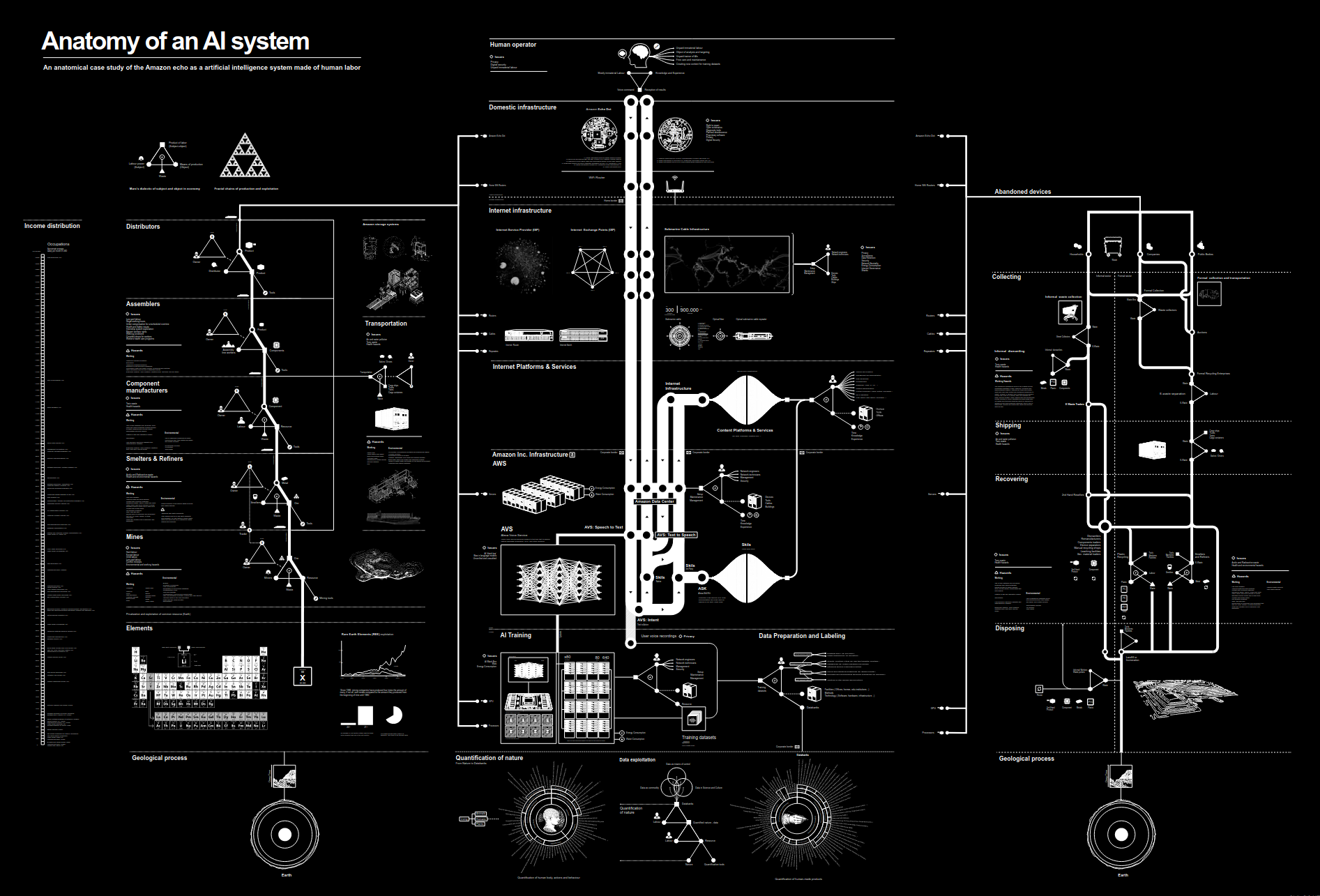 a detailed diagram of the human labor, data and planetary resources used in Amazon Echo's AI system