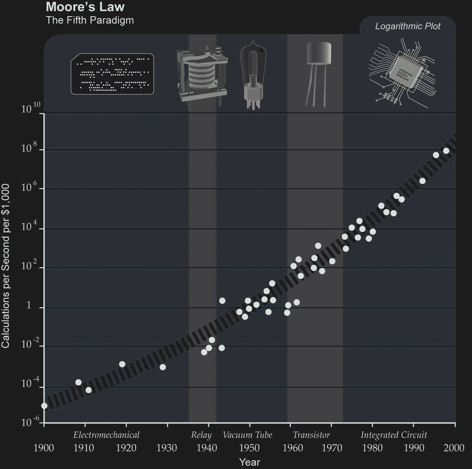 Moores Law