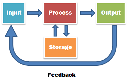 computer process